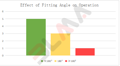 What are the technical characteristics of the operation of the CNC pipe bending machine?