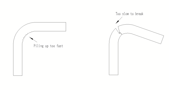 The effect of the speed of each part of  the pipe bender