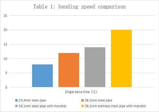 What determines the time for a pipe bender to bend a piece